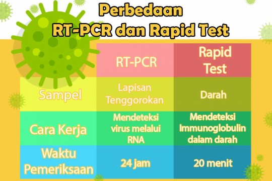 Perbedaan RT-PCR Dan Rapid Test