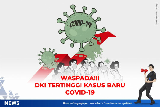 Waspada!! DKI Tertinggi Kasus Baru Covid-19